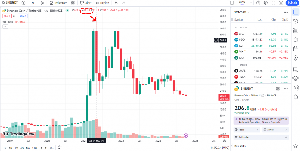 BNB All-time high at $691.8 is shown on the TradingView chart
