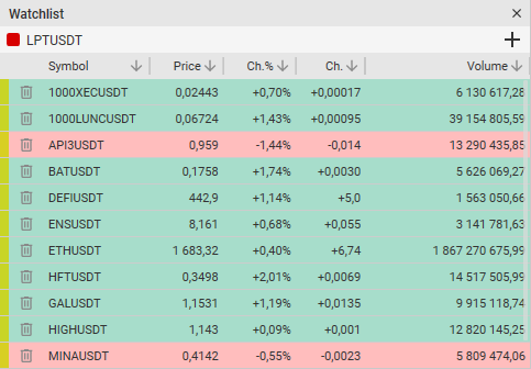 Lista de observación en la plataforma de trading CScalp