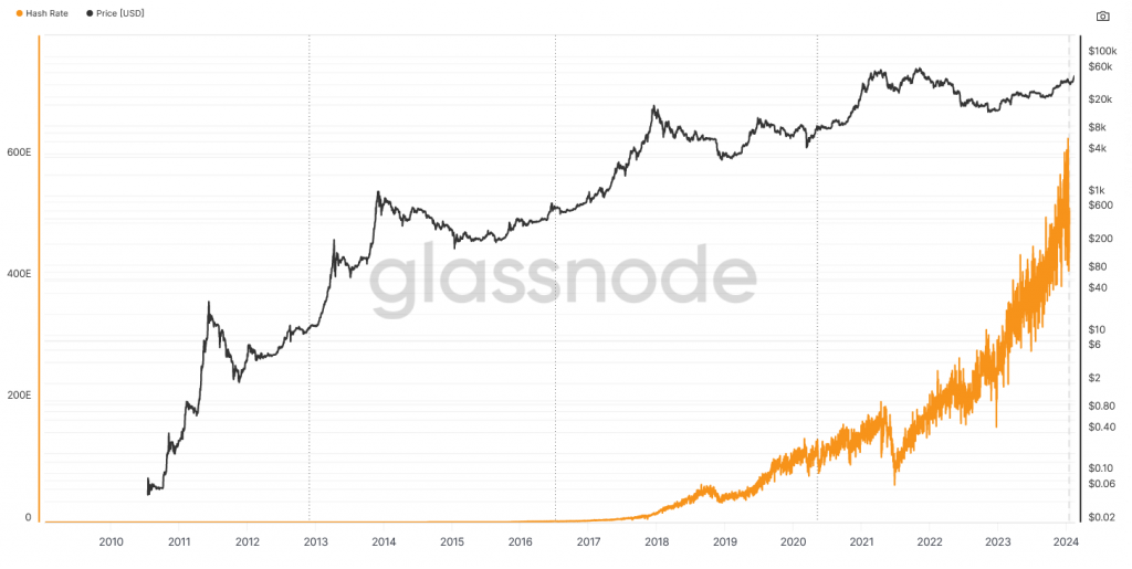 Graph illustrating the hash rate