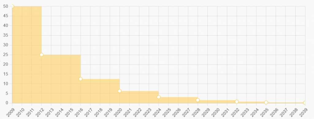 Graph illustrating reward size for a mined block