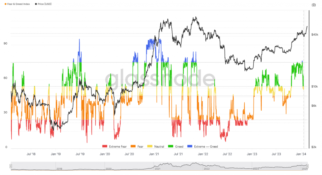 Graph illustrating fear and greed index