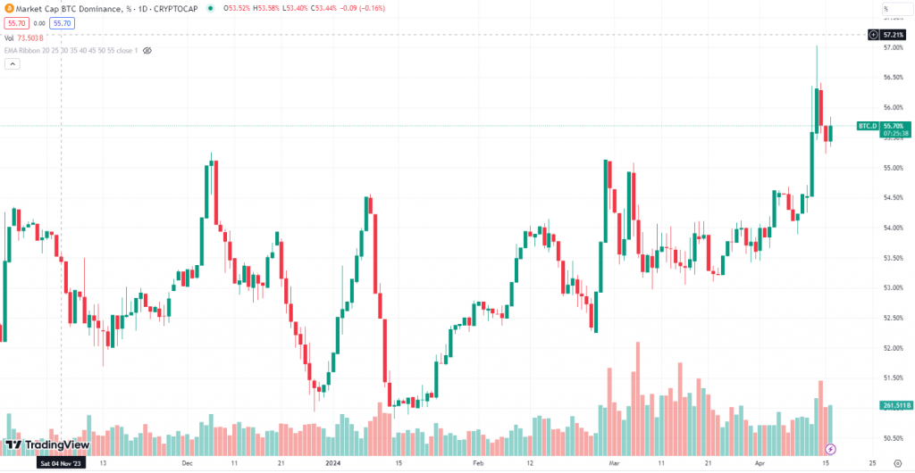 What is Bitcoin Dominance