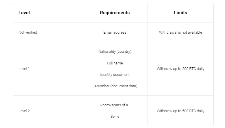 OKX KYC, How to get OKX KYC, OKX KYC level 1, OKX KYC level 2, OKX KYC process, advantages of KYC