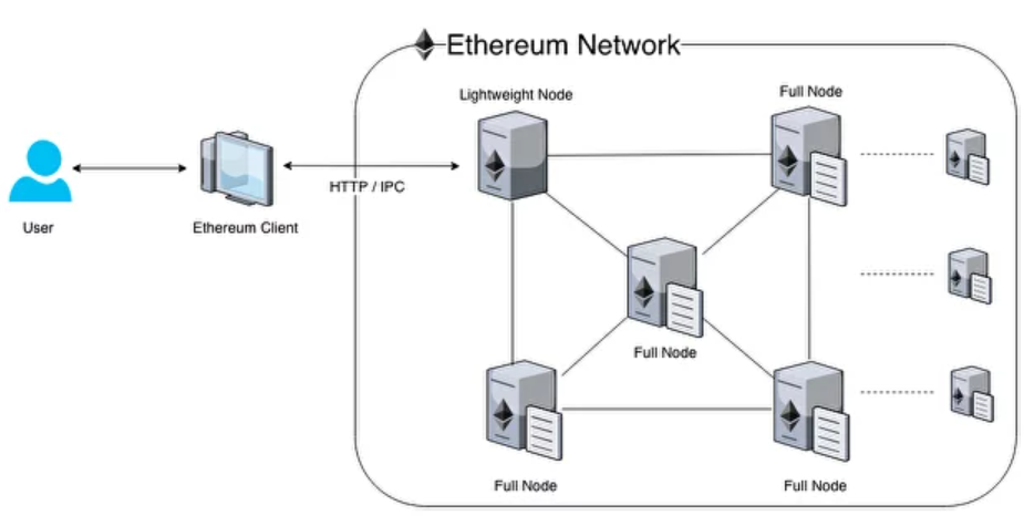 What Is Ethereum: Ethereum Network What Is Ethereum: Ethereum Network