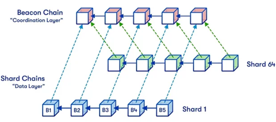 Shard Chain Shard Chain