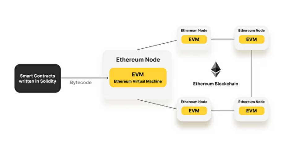 Ethereum Virtual Machine Ethereum Virtual Machine