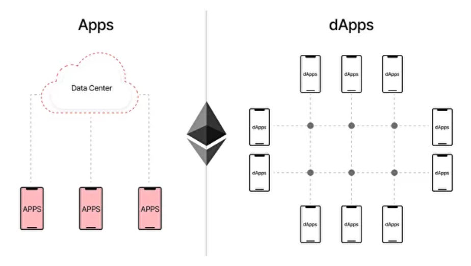 Apps vs. dApps Apps vs. dApps