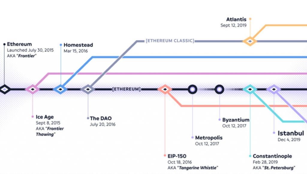 Ethereum forks Ethereum forks