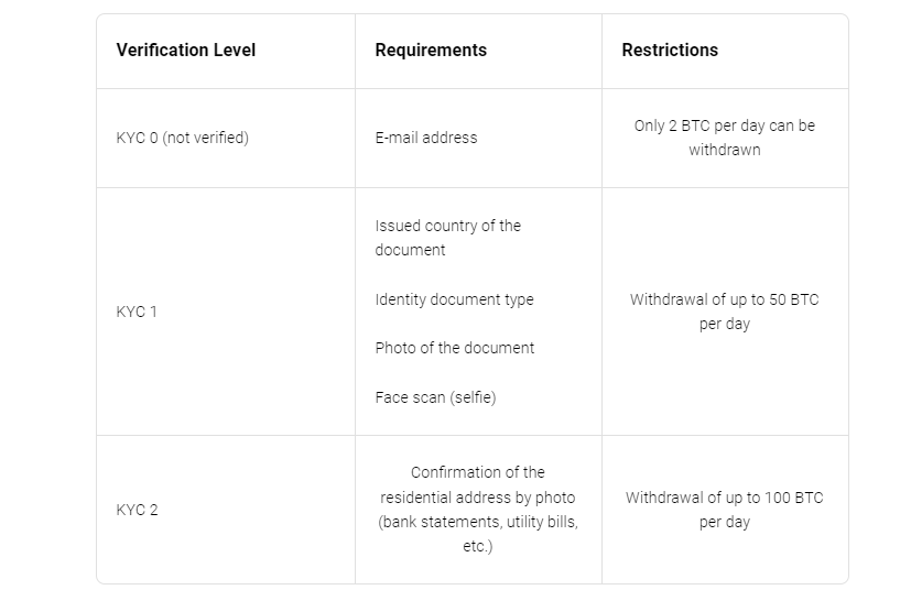 kyc, how to pass kyc, passing kyc, what is kyc, levels bybit verification, kyc verification, kyc bybit, bybit verification, how to pass verification on the bybit exchange