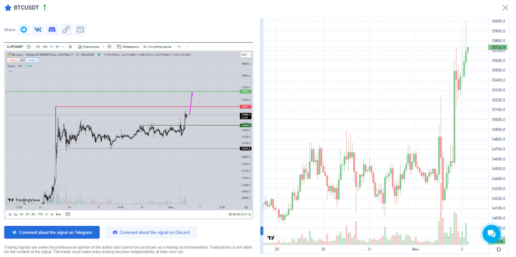 Free trading signal BTC / USDT within the crypto screener