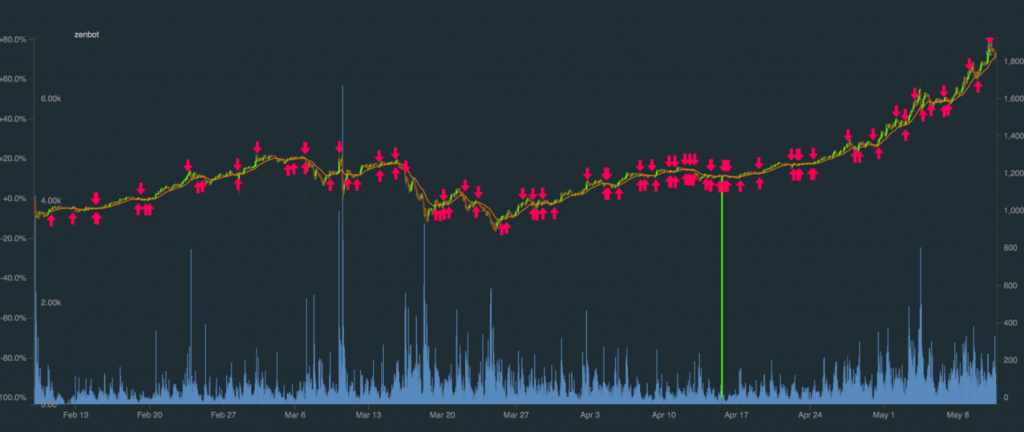 Zenbot, Zenbot bot, Zenbot free, Zenbot strategies, Zenbot algorithm, Zenbot review