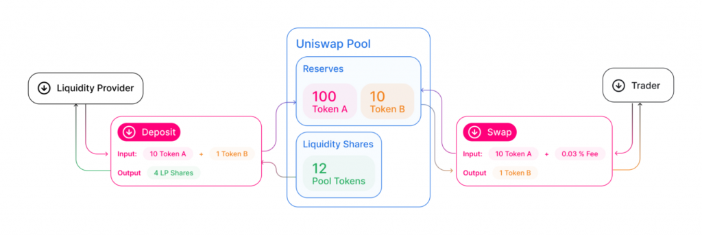 dex, cex, Crypto Exchanges Comparison, Decentralized, Centralized
