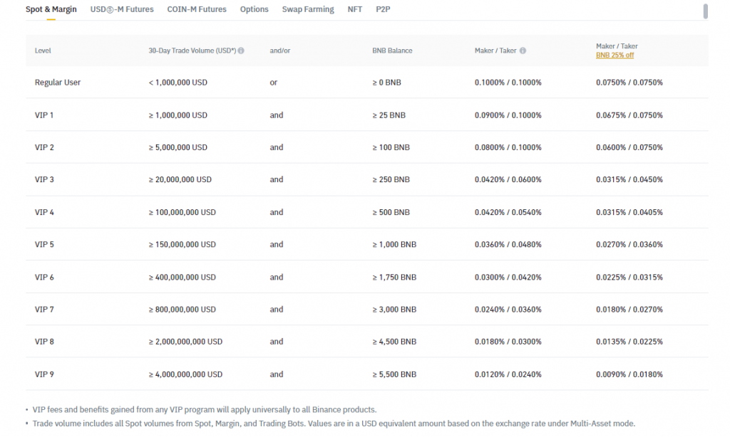 Binance Spot Fees: Binance fees