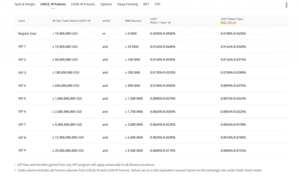 Binance Futures Fees: Binance fees
