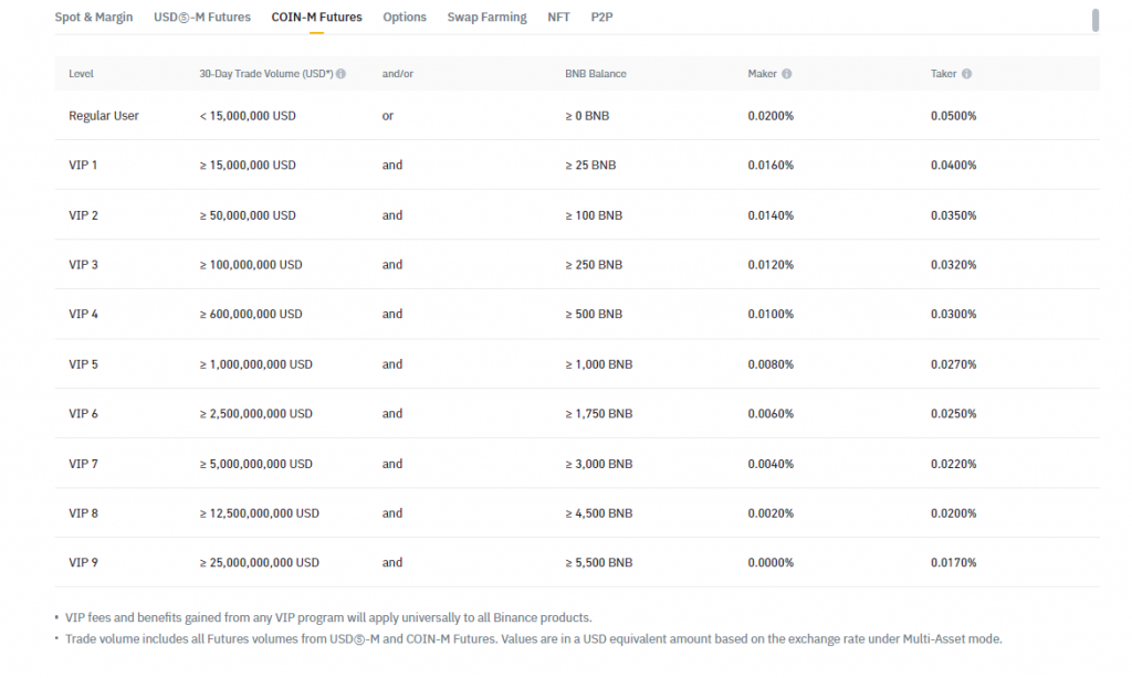 Binance COIN-M Futures fees: Binance fees