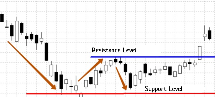 Support and resistance trading strategy