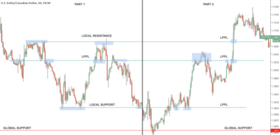 Support and resistance trading strategy