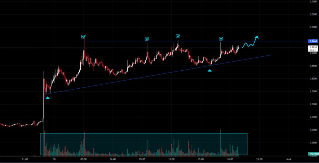 Support and resistance trading strategy