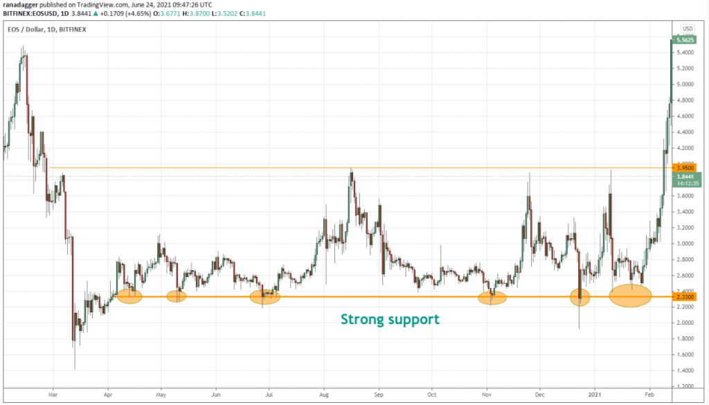 Support and resistance trading strategy