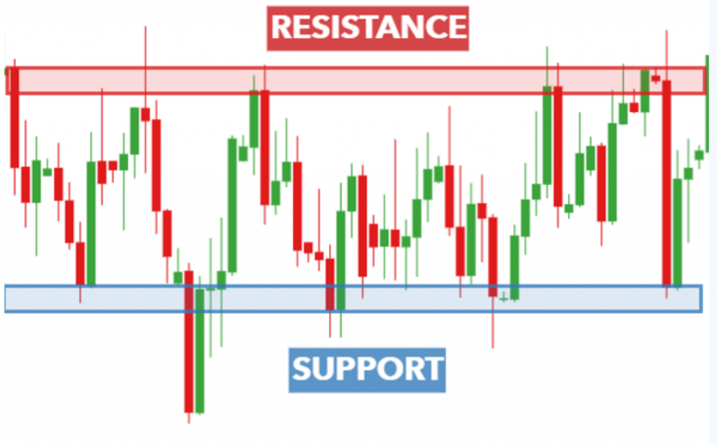 Support and resistance trading strategy