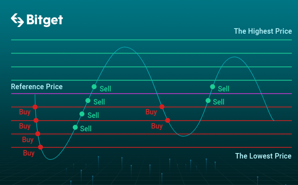 Bitget grid bot chart Bitget grid bot chart