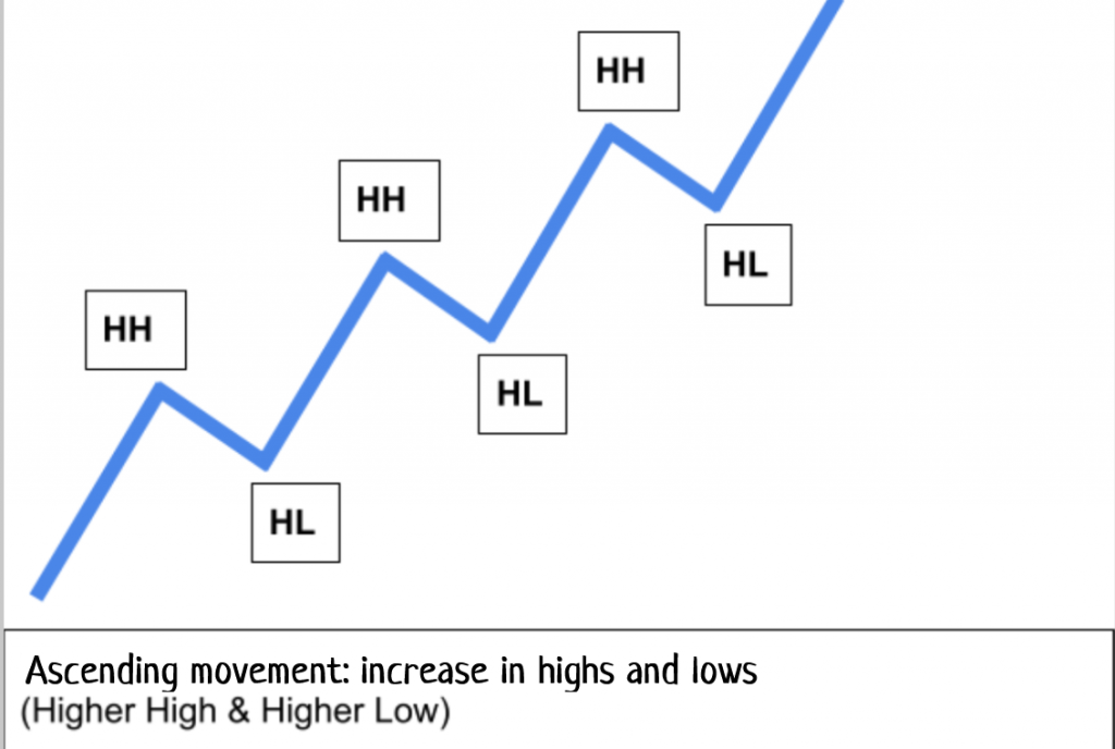 Smart money concepts: Chart illustrating low and high increases