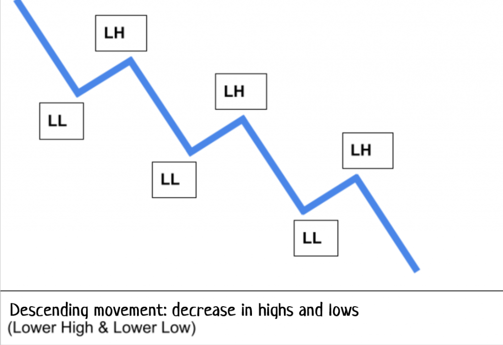 Smart money concepts: Chart illustrating lows and highs decrease