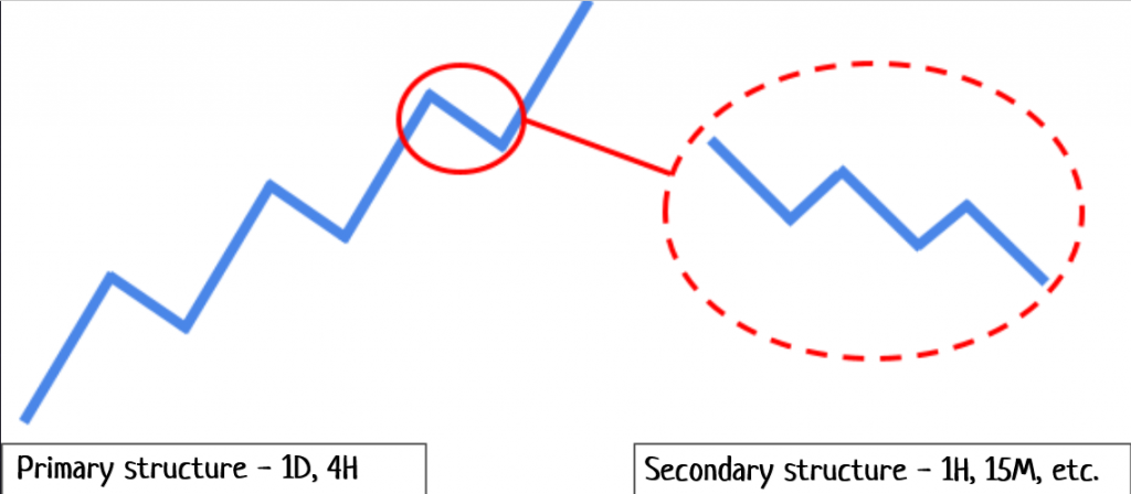 Smart money concepts: Chart illustrating primary and secondary structures