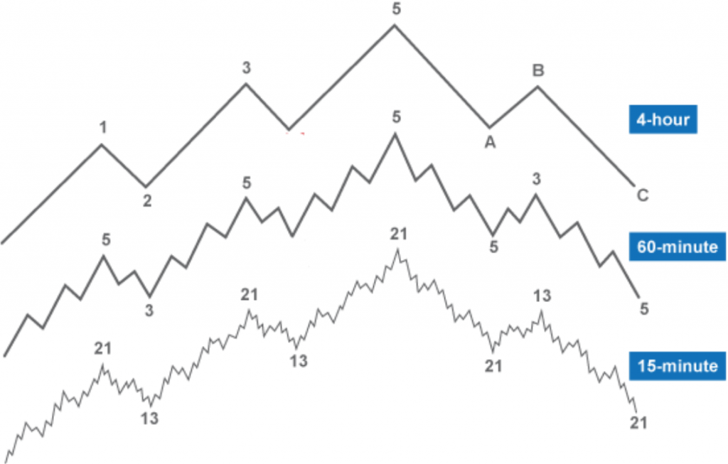 Smart money concepts: Chart illustrating that in an uptrend, downward “secondary” movements occur, and vice versa