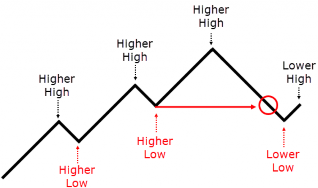Smart money concepts: Chart illustrating the break of structure