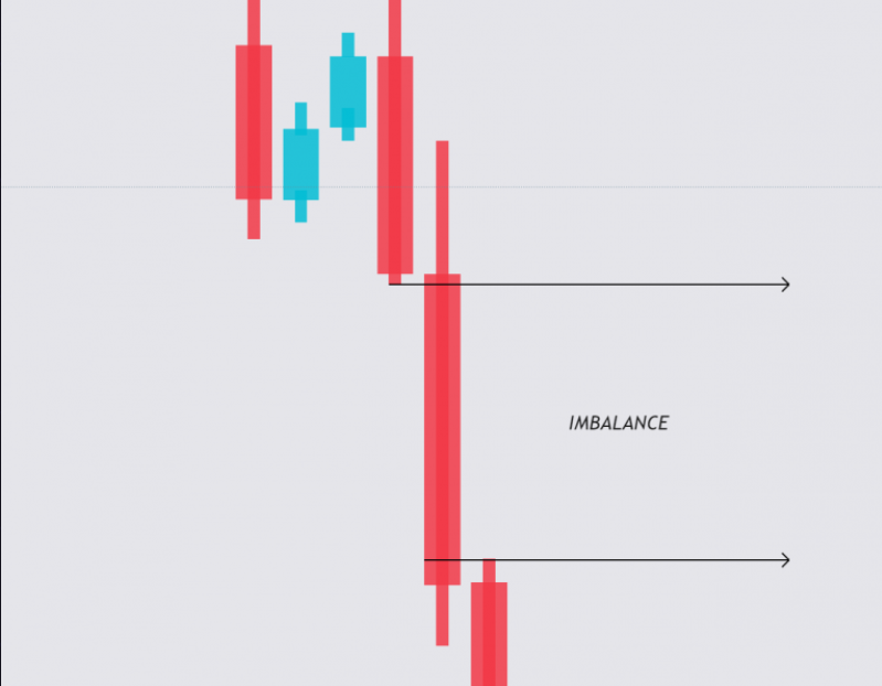 Smart money concepts: Chart illustrating imbalance on the chart