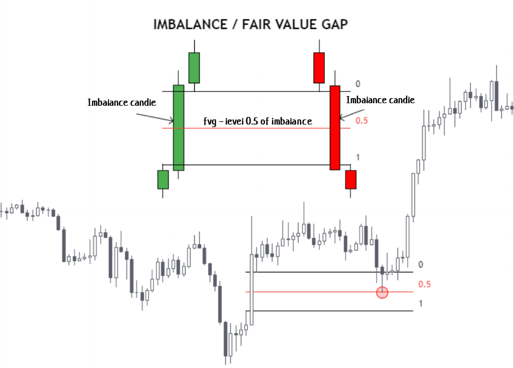 Smart money concepts: Chart illustrating imbalances