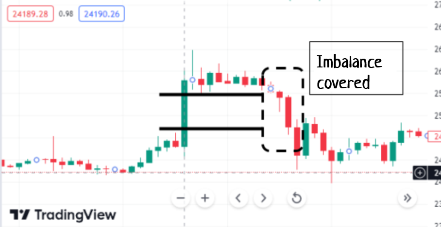 Smart money concepts: Chart illustrating covered imbalance