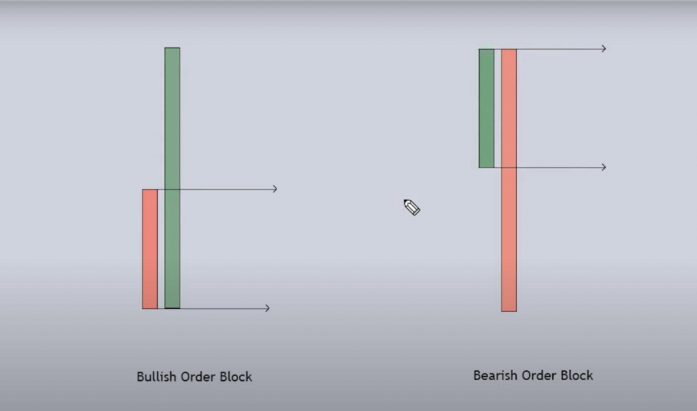 Smart money concepts: Chart illustrating order block