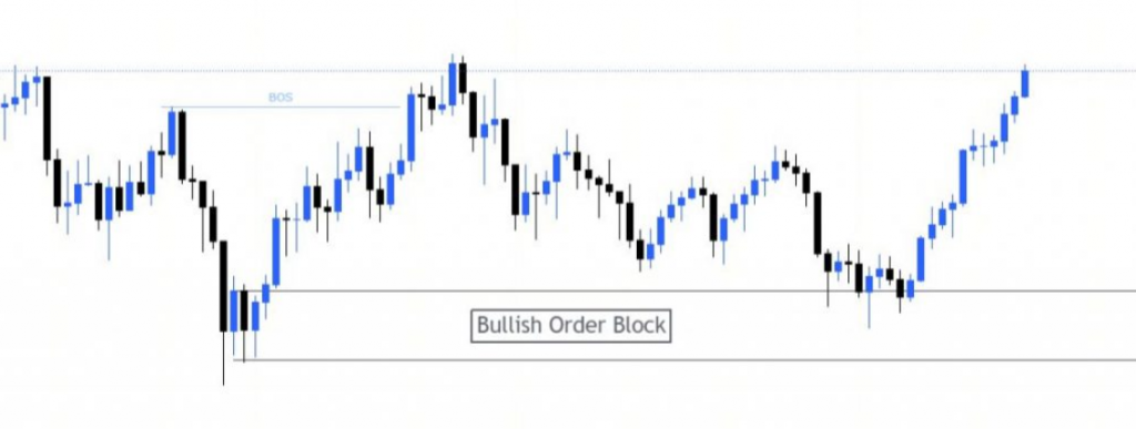 Smart money concepts: Chart illustrating bullish order block