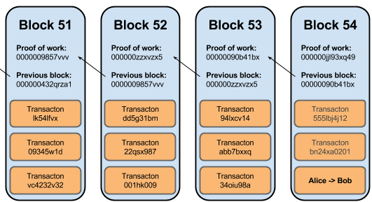 What is Bitcoin: Block in a Blockchain