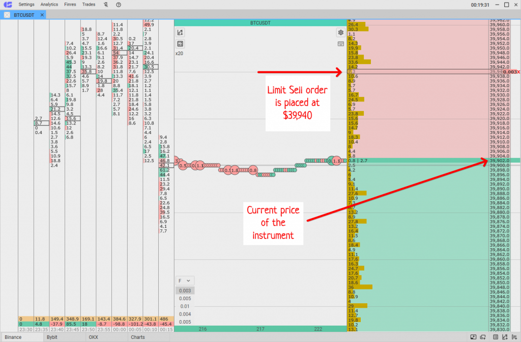 BTCUSDT limit sell order is placed in CScalp BTCUSDT limit sell order is placed in CScalp