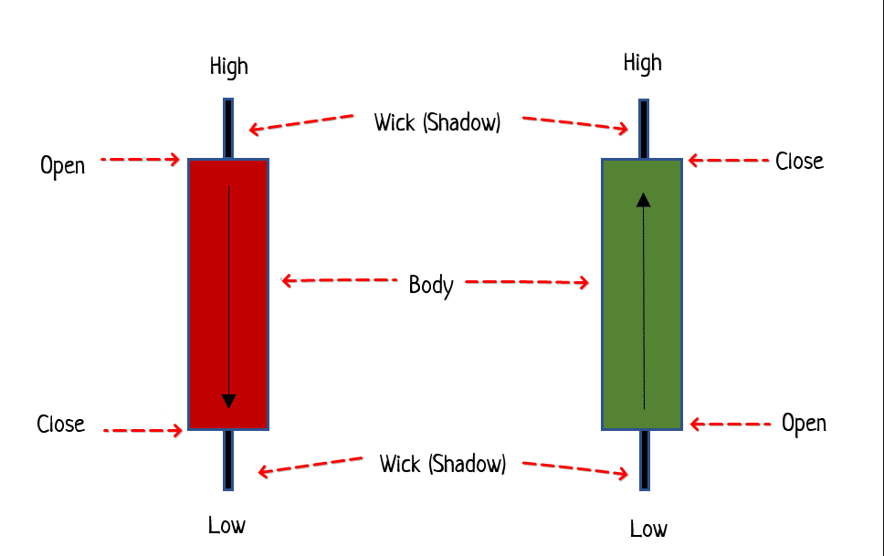 The candlestick structure The candlestick structure