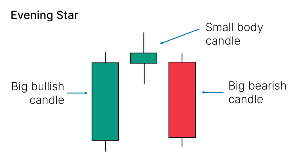 Evening Star candlestick pattern Evening Star candlestick pattern