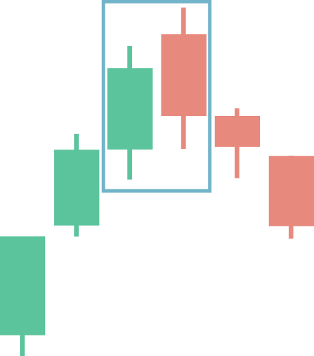 Dark Cloud Cover candlestick pattern Dark Cloud Cover candlestick pattern