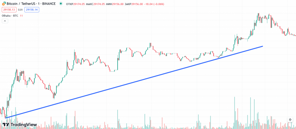 Crypto trading: Bitcoin to USDT price chart on TradingView.