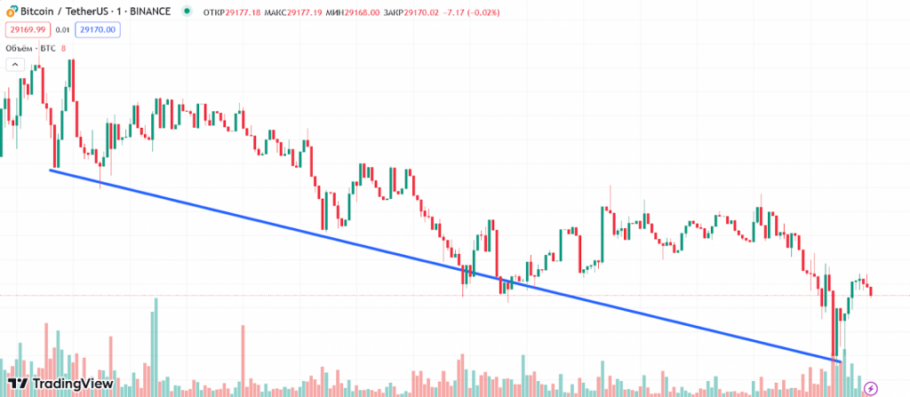 Crypto trading: BTC/USDT chart featuring a downtrend
