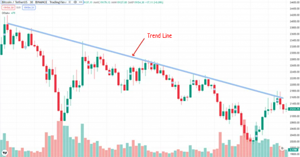 Crypto trading: Trend Line is shown on the cryptocurrency chart
