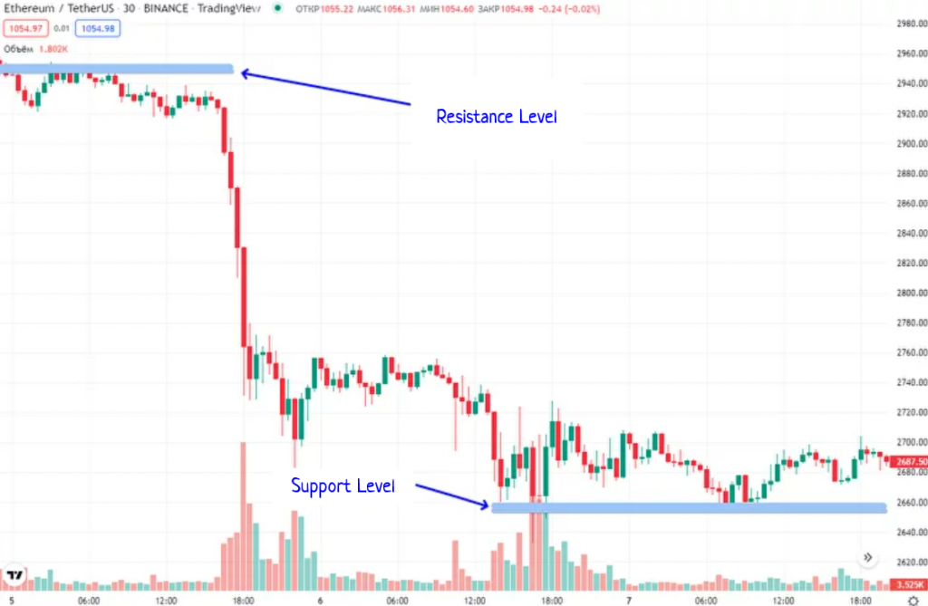 Support and Resistance Levels are visible on the cryptocurrency chart