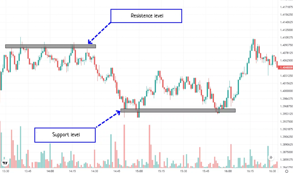 Support and resistance levels on the MATIC cryptocurrency graph are used for crypto technical analysis