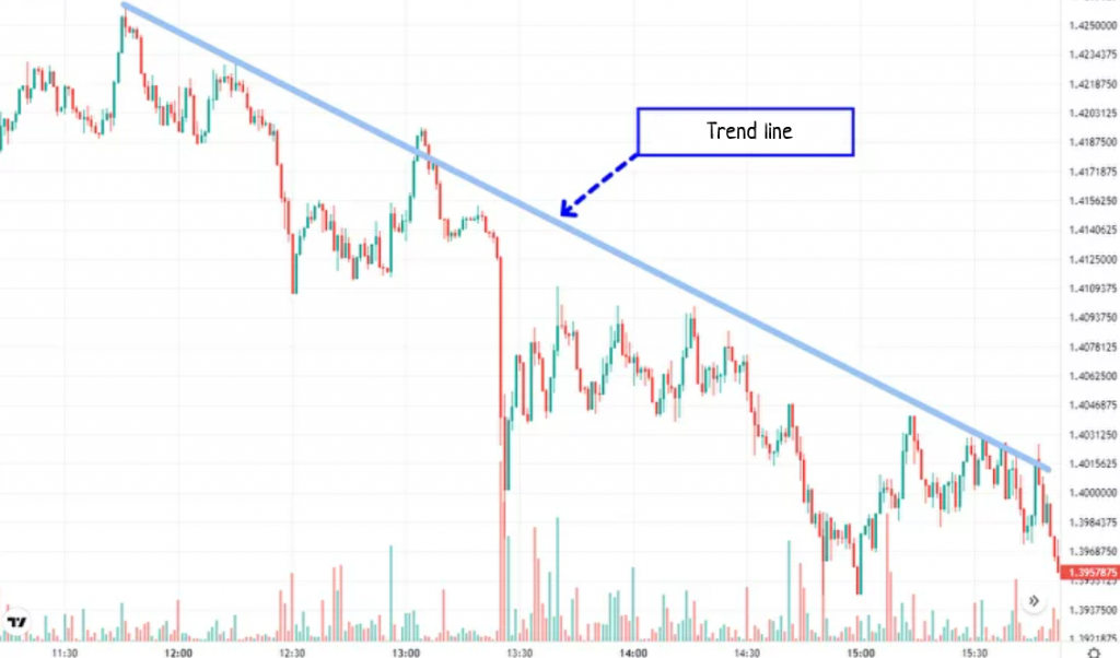 Trend line is shown on the cryptocurrency graphic to be used for crypto technical analysis