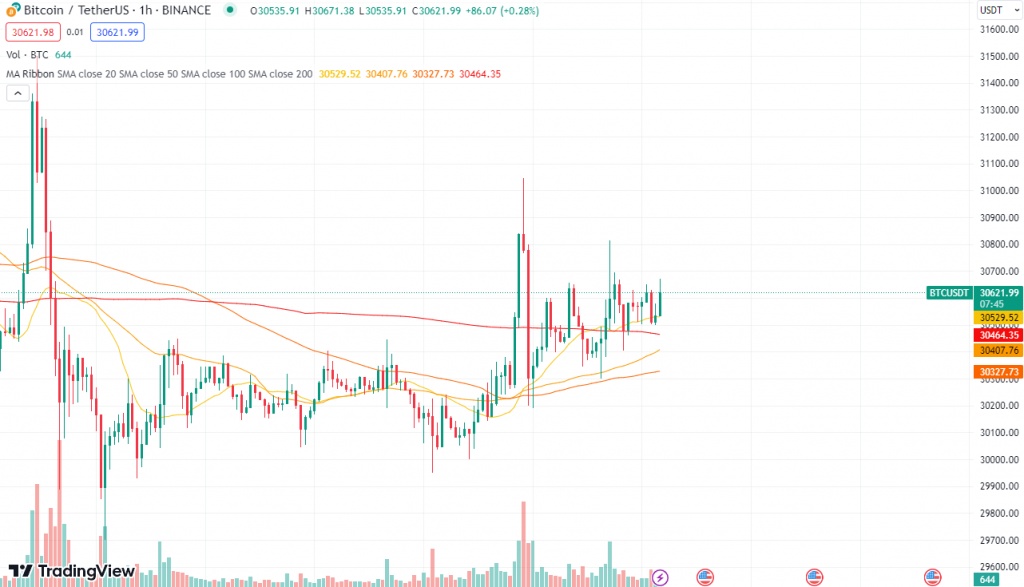 Moving averages on the Bitcoin USDT graph used for crypto technical analysis