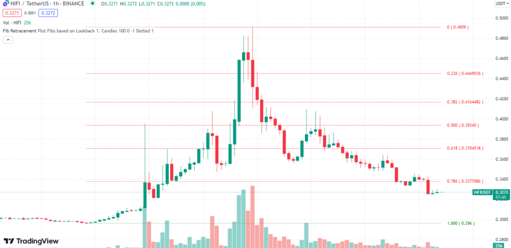Fibonacci Retracement Levels are shown on the HIFI USDT graph