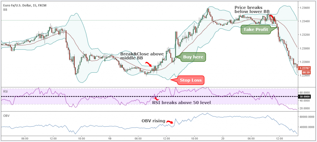 Bollinder Bands day trading indicator is shown on a EUR/USD chart
