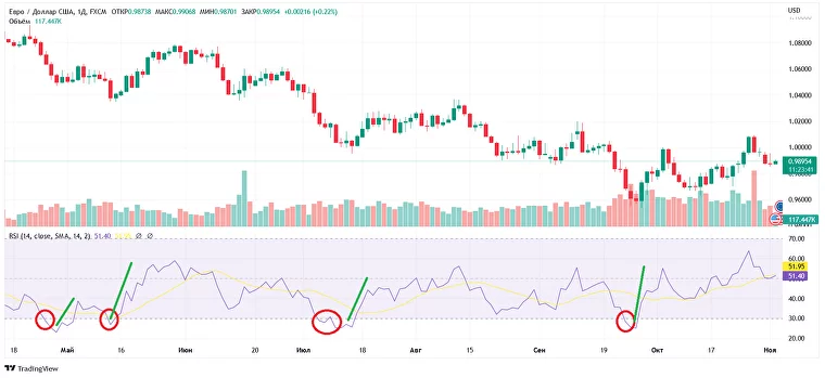 RSI oscillator: red shows the moments of crossing level 30, and green shows the subsequent price growth RSI oscillator: red shows the moments of crossing level 30, and green shows the subsequent price growth